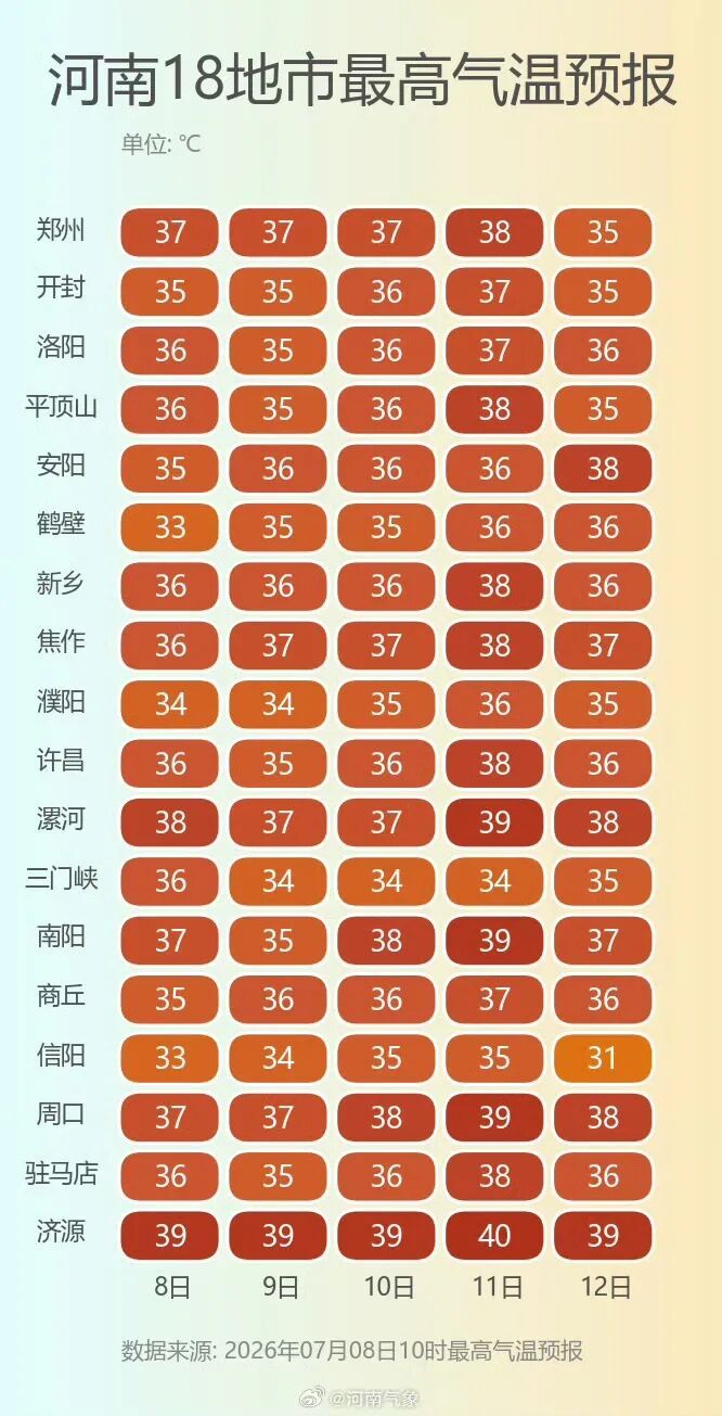 郑州迎高温五连击！强对流蓝色预警生效中，今天河南14个地市超35℃，未来四天热热热热