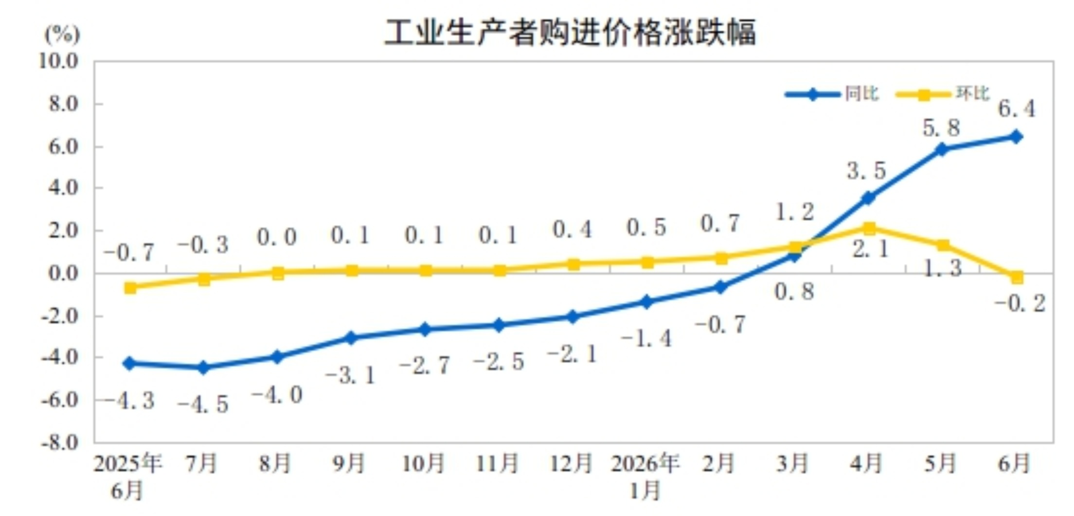 国家统计局:6月份工业生产者出厂价格同比上涨4.1% 环比下降0.3% 国家统计局:6月份工业生产者出厂价格同比上涨4.1% 环比下降0.3%