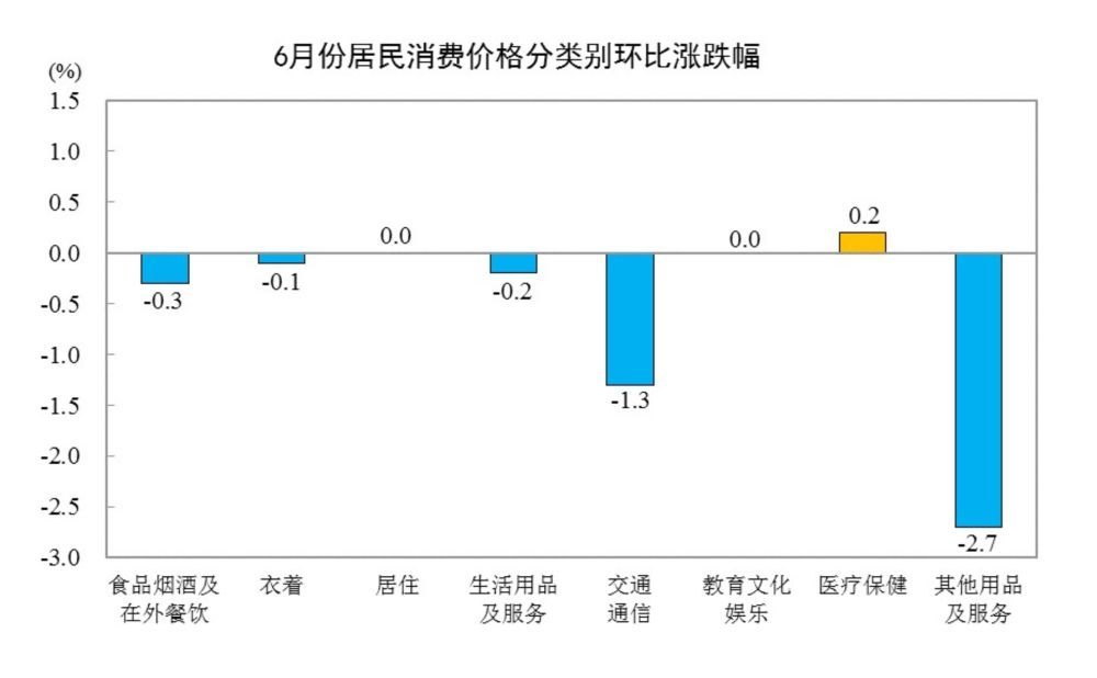 国家统计局:6月份居民消费价格同比上涨1.0% 国家统计局:6月份居民消费价格同比上涨1.0%