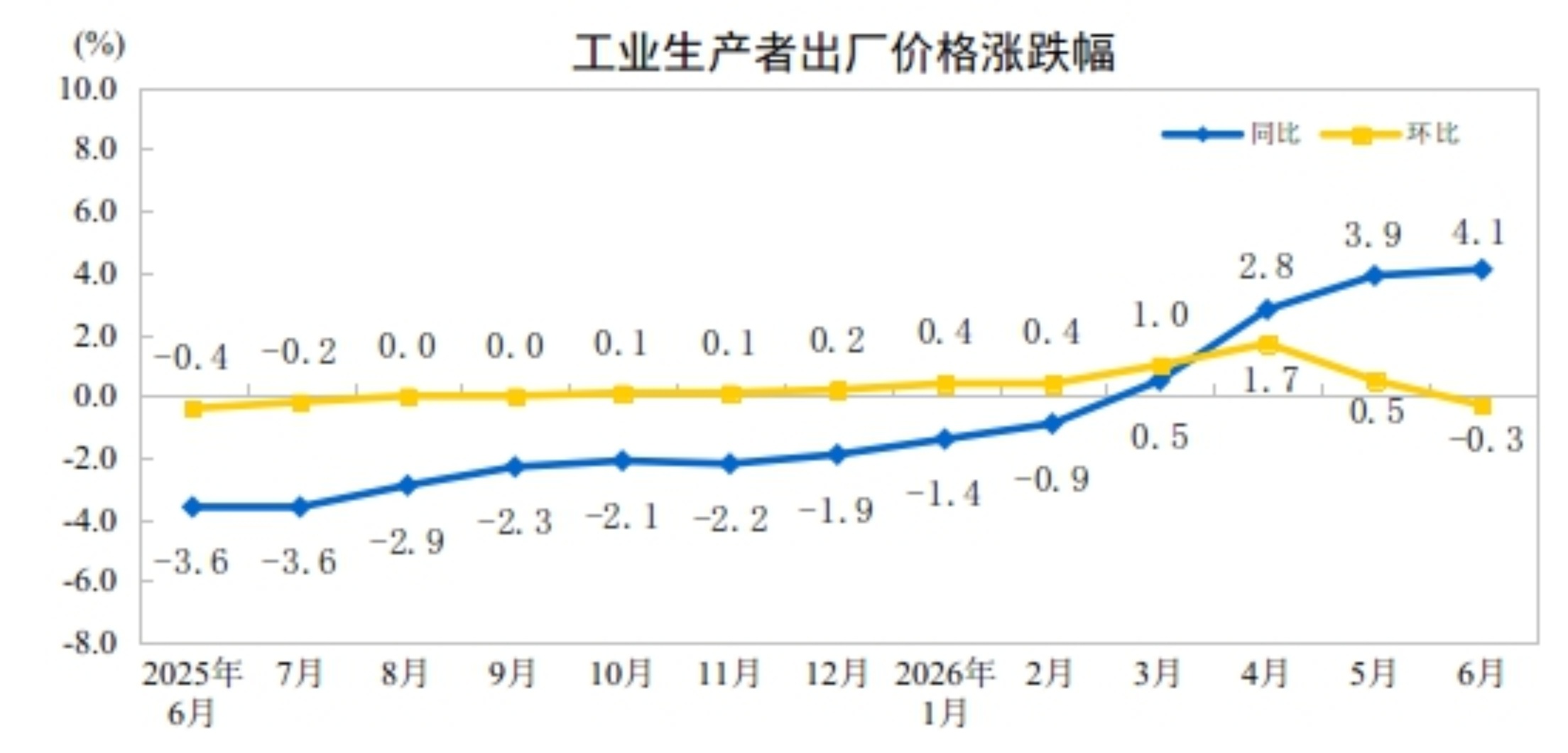 国家统计局:6月份工业生产者出厂价格同比上涨4.1% 环比下降0.3% 国家统计局:6月份工业生产者出厂价格同比上涨4.1% 环比下降0.3%