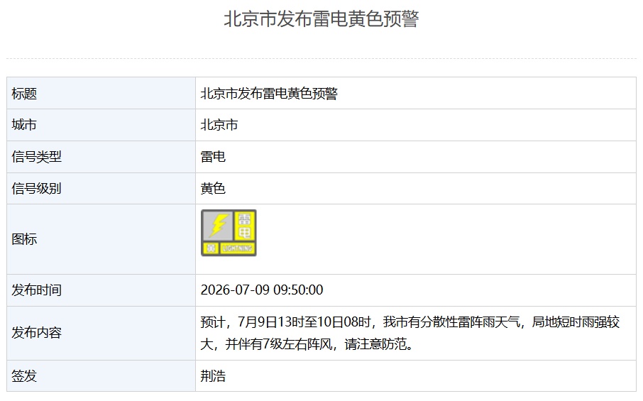 北京发布雷电黄色预警:局地短时雨强较大+7级左右阵风,请市民注意防范 北京发布雷电黄色预警:局地短时雨强较大+7级左右阵风,请市民注意防范
