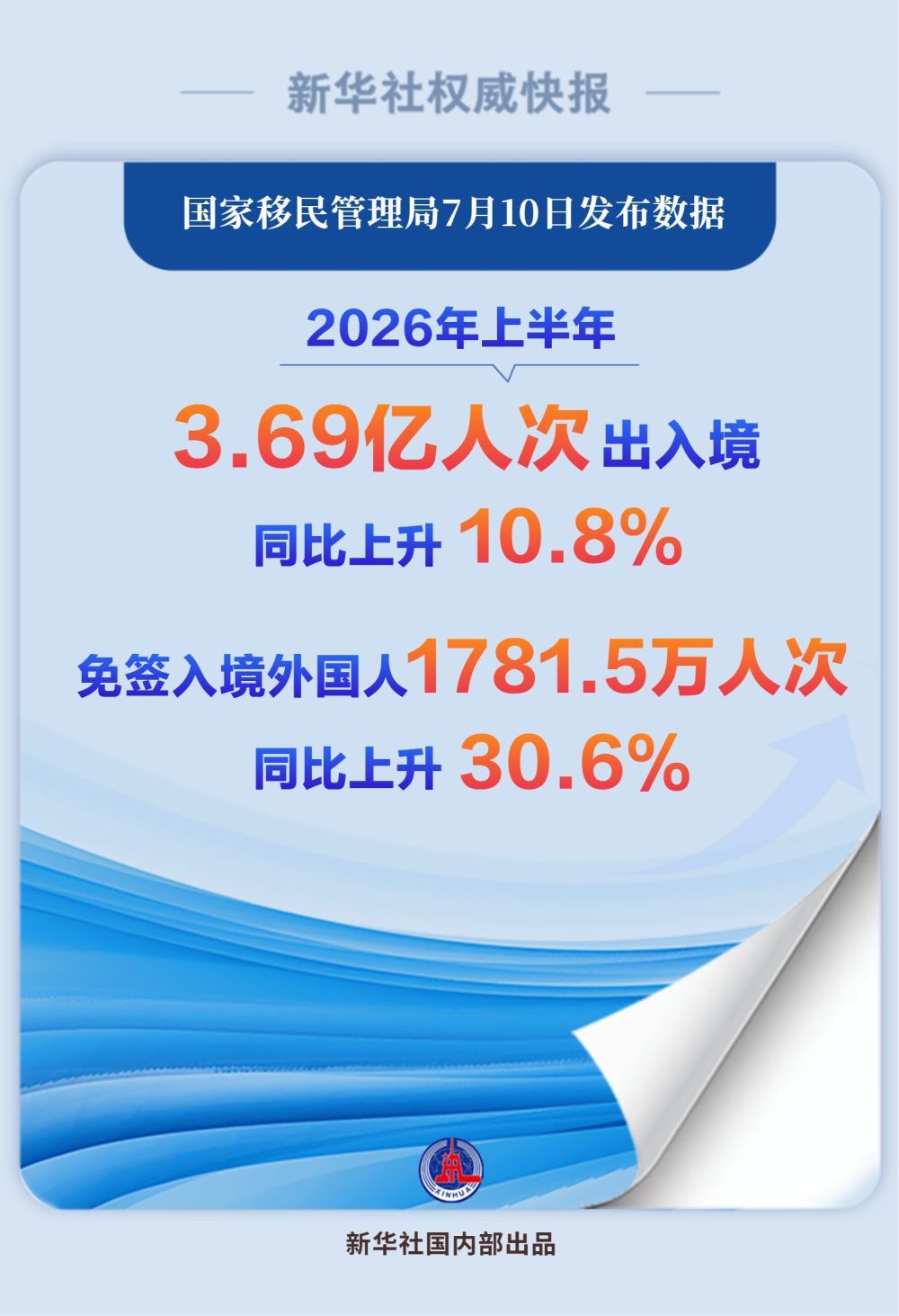 今年上半年3.69亿人次出入境 今年上半年3.69亿人次出入境