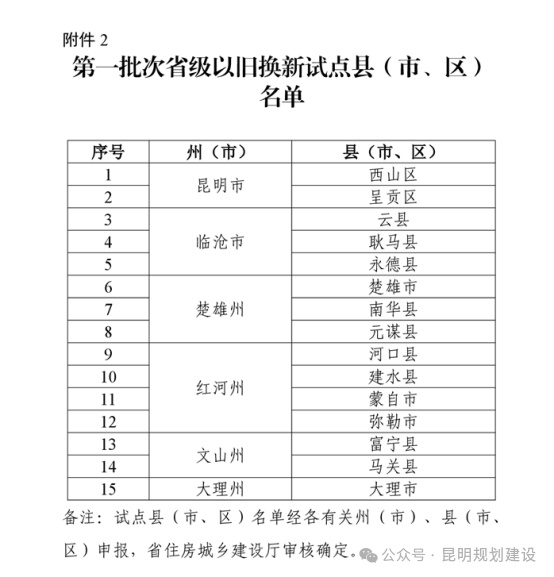 云南新一轮省级购房补贴来了,今日起实施! 云南新一轮省级购房补贴来了,今日起实施!