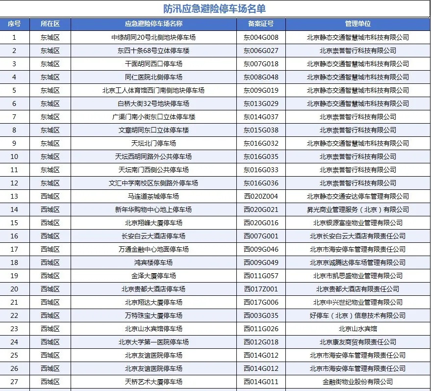 北京市交通委员会发布暴雨红色预警安全停车避险通告 北京市交通委员会发布暴雨红色预警安全停车避险通告