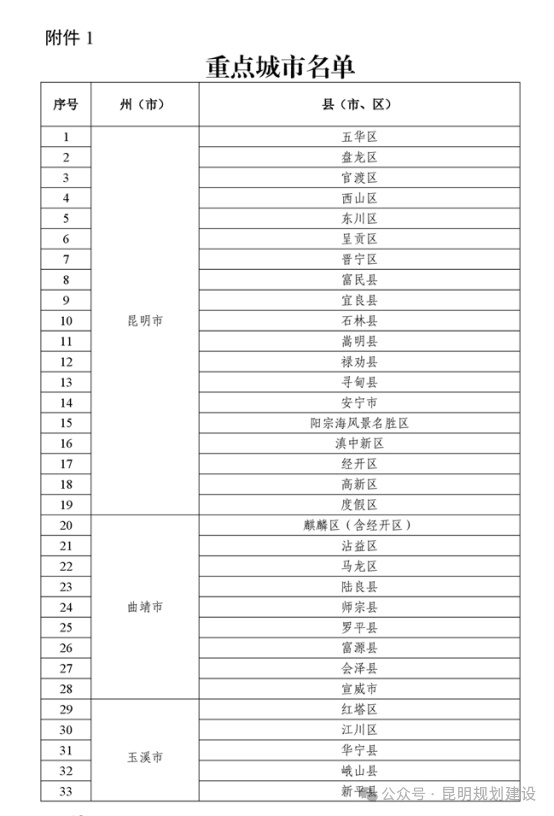 云南新一轮省级购房补贴来了,今日起实施! 云南新一轮省级购房补贴来了,今日起实施!