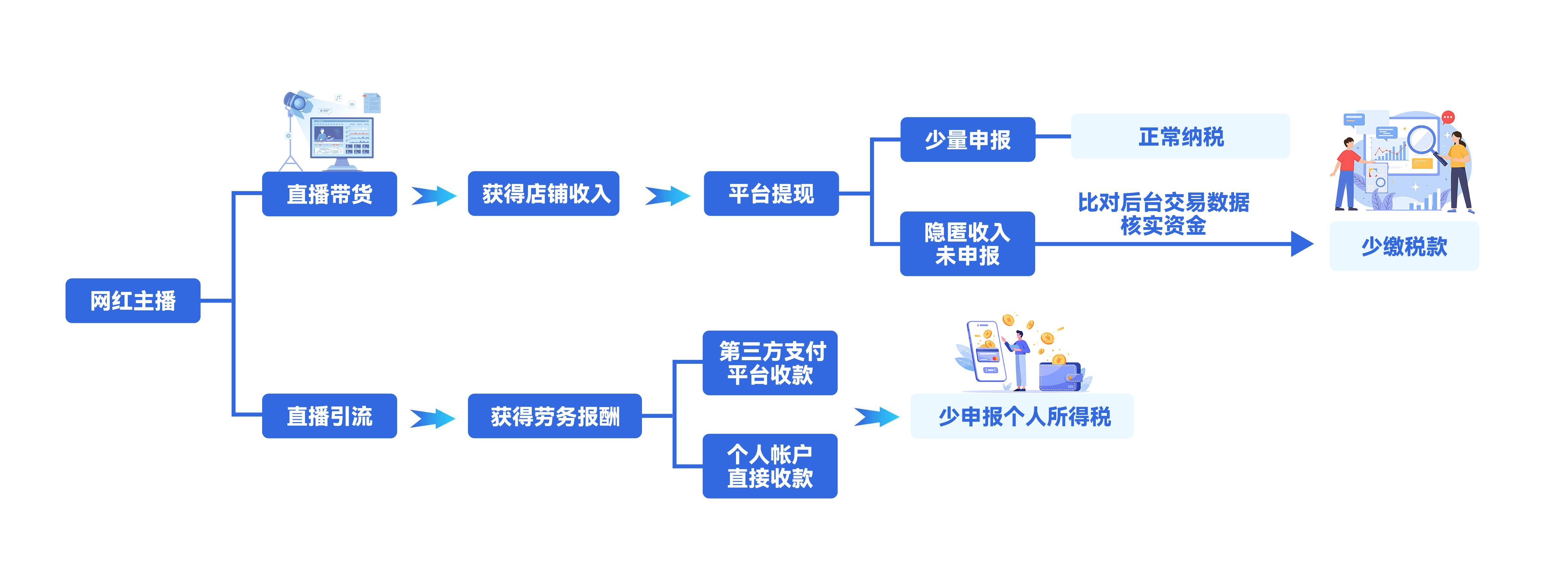 “百万粉”网络主播光鲜背后暗藏偷税猫腻 “百万粉”网络主播光鲜背后暗藏偷税猫腻