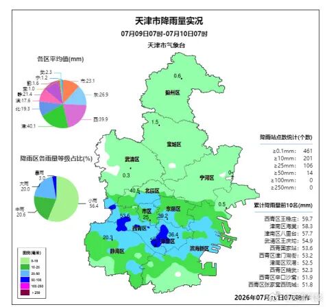 天津昨夜,局地大到暴雨!暴雨橙色预警,仍在生效中→ 天津昨夜,局地大到暴雨!暴雨橙色预警,仍在生效中→