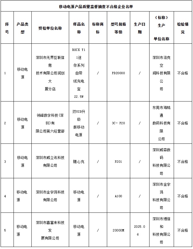 注意！这些充电宝抽查不合格