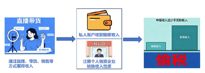 “600万粉丝”带货主播偷税详情:通过“隐身账”逃避纳税 “600万粉丝”带货主播偷税详情:通过“隐身账”逃避纳税
