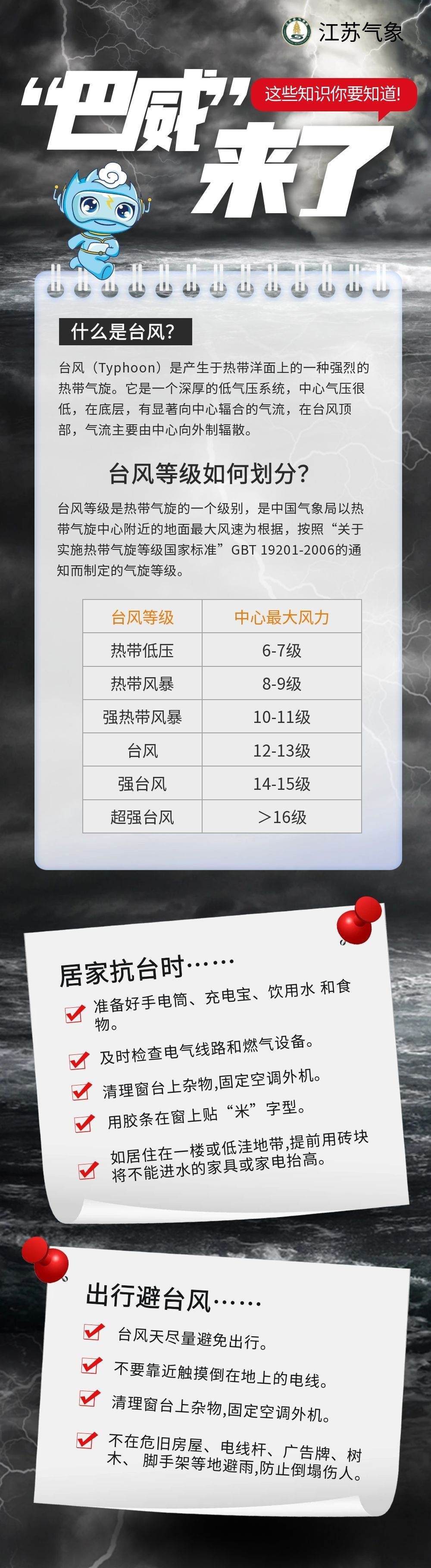 一觉醒来,台风“巴威”又变了!7-11级大风!江苏近海海域或现大到巨浪 一觉醒来,台风“巴威”又变了!7-11级大风!江苏近海海域或现大到巨浪