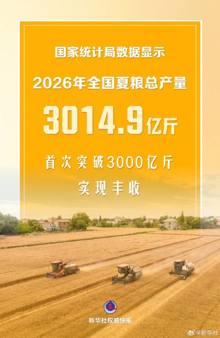 全国夏粮产量首破3000亿斤 全国夏粮产量首破3000亿斤