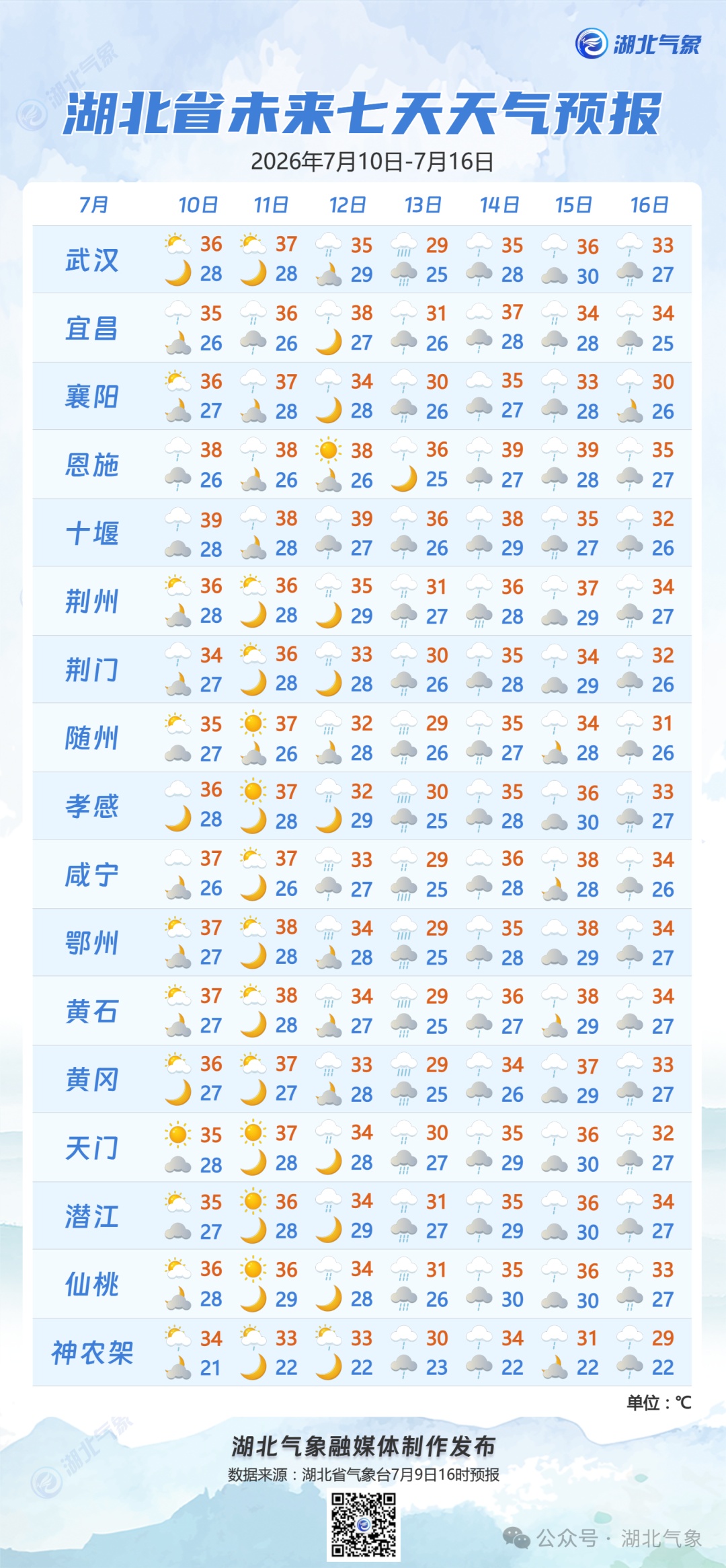 湖北体感温度或达40℃以上,省级高温预警继续!台风“巴威”降级,暴雨、大暴雨、10级大风本周末再上线 湖北体感温度或达40℃以上,省级高温预警继续!台风“巴威”降级,暴雨、大暴雨、10级大风本周末再上线