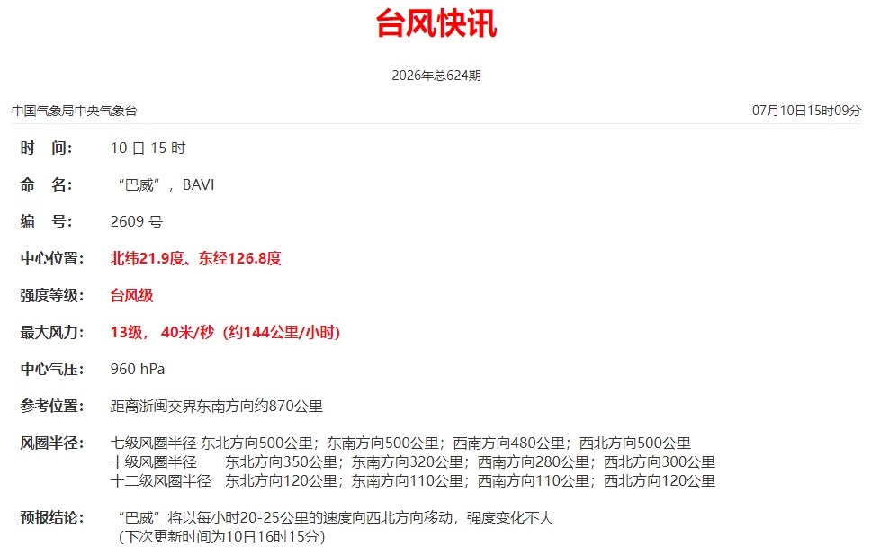 登陆地点有变!台风“巴威”已进入24小时警戒线!厦门将迎来暴雨大风! 登陆地点有变!台风“巴威”已进入24小时警戒线!厦门将迎来暴雨大风!