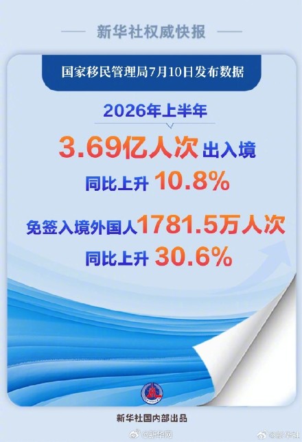 新华社权威快报|今年上半年3.69亿人次出入境