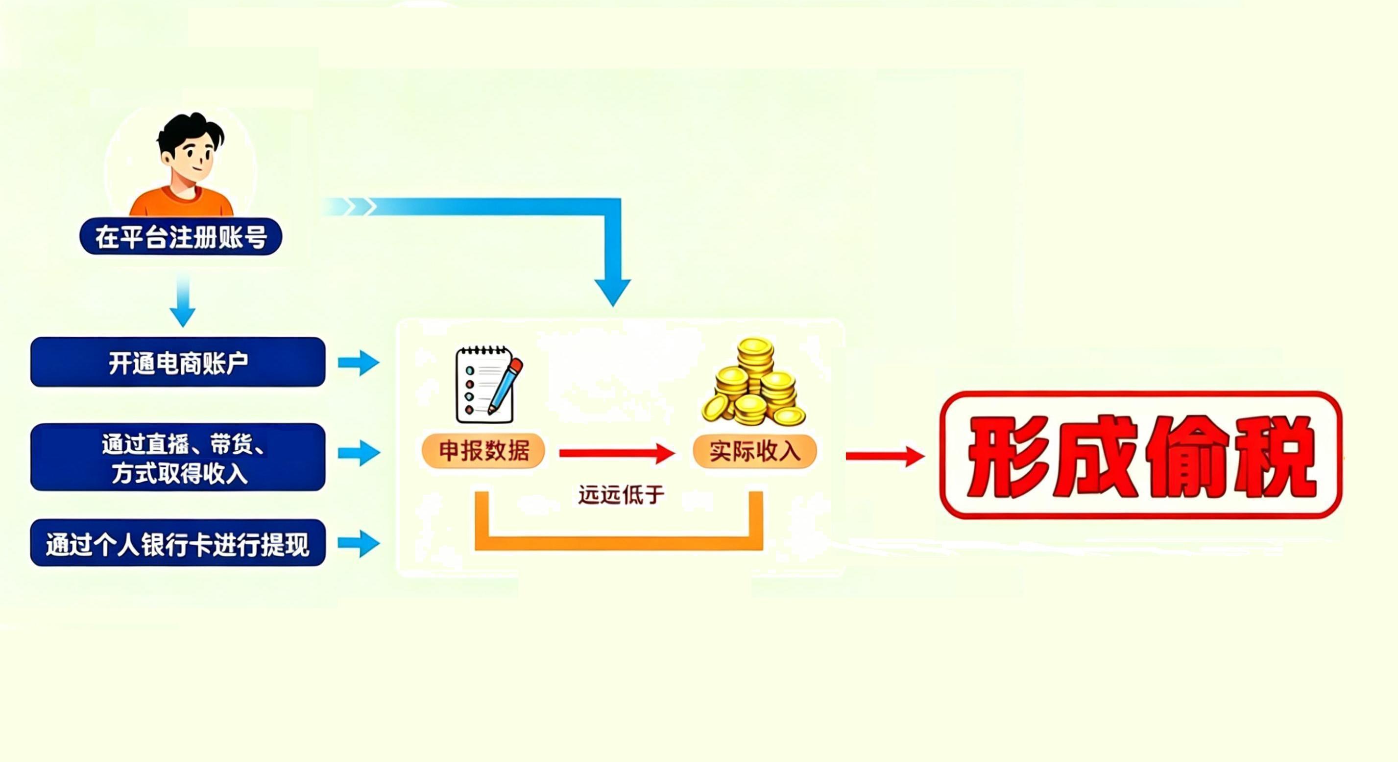 年入百万却缴税千元?主播偷税终被查 年入百万却缴税千元?主播偷税终被查
