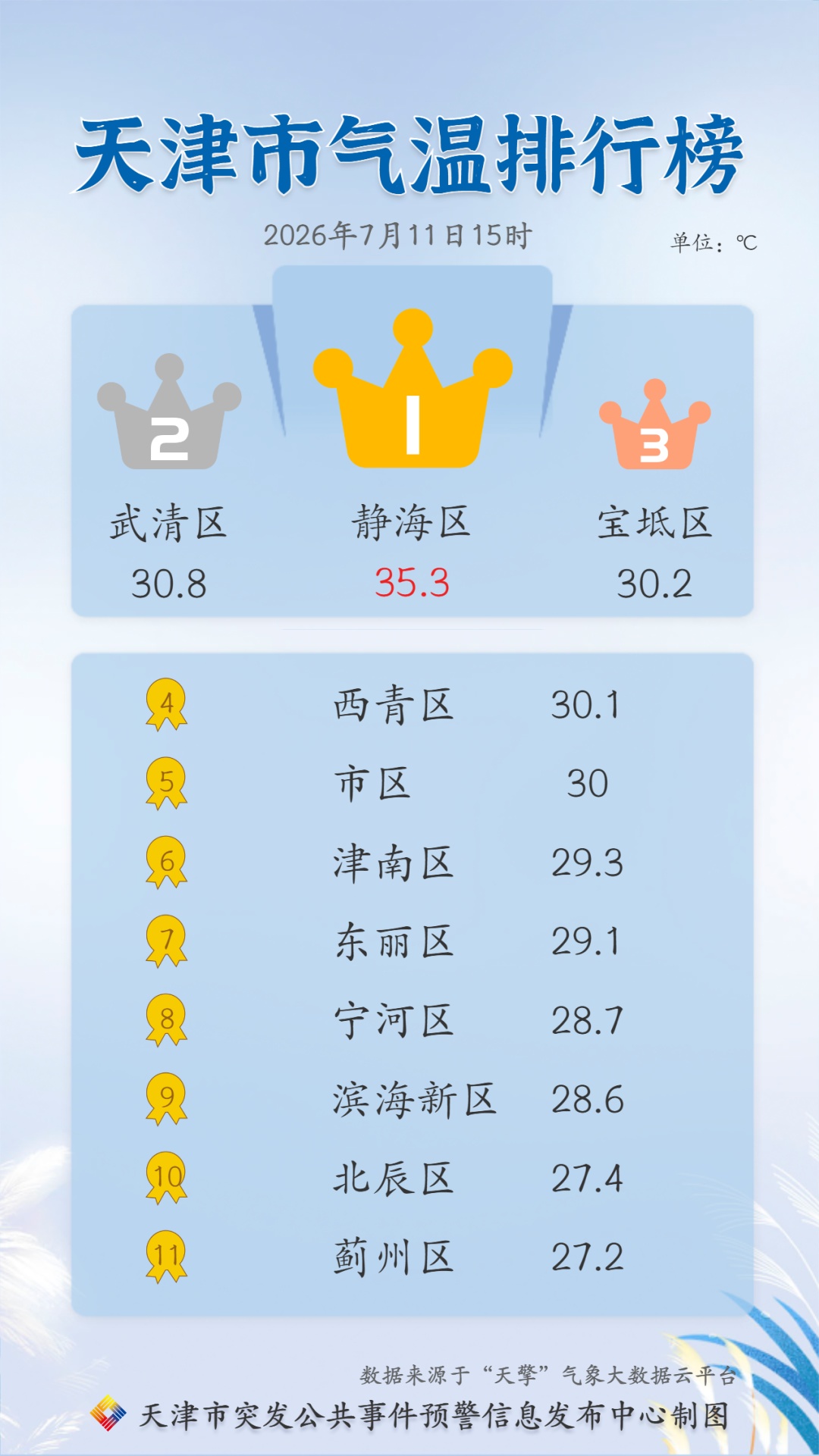 天气 | 天津将迎风暴潮!多处封控!最新雨情→ 天气 | 天津将迎风暴潮!多处封控!最新雨情→