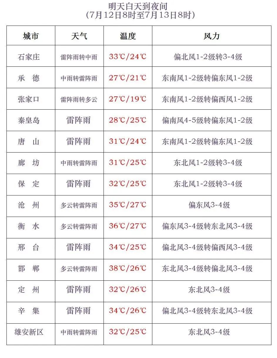 最高等级！今年首个暴雨红色预警发布！河北继续发布雷暴大风黄色预警→