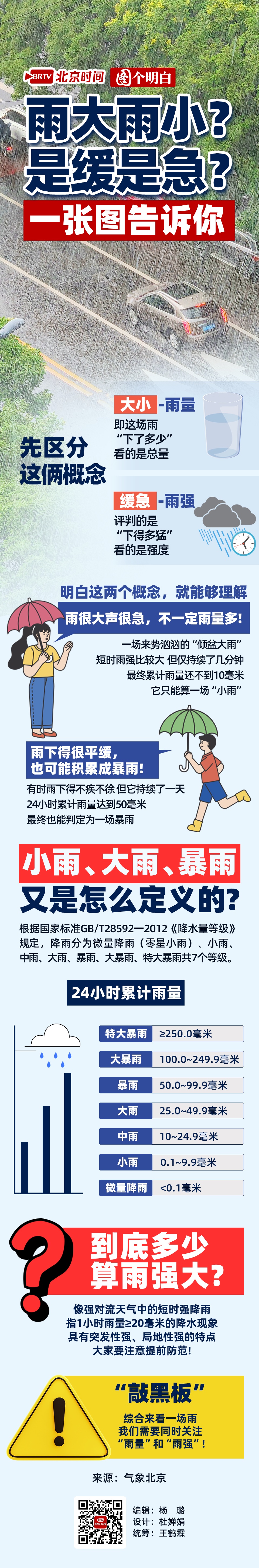 图个明白｜雨声大≠雨量大！一图带你分清降雨大小与缓急
