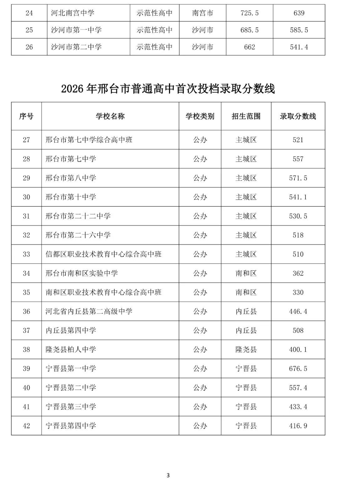 邢台市公布2026年普通高中录取分数线