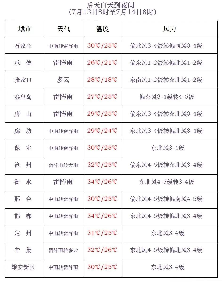 最高等级！今年首个暴雨红色预警发布！河北继续发布雷暴大风黄色预警→