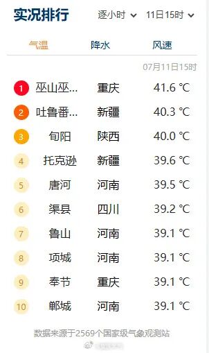 天气丨重庆今日30个区县超37℃!一边晴热持续,一边阵雨“下开水”…… 天气丨重庆今日30个区县超37℃!一边晴热持续,一边阵雨“下开水”……