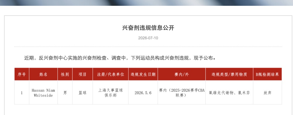 中国篮协：正积极配合中国反兴奋剂中心开展调查