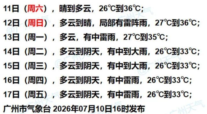 “巴威”发威！周末广州最高气温36℃