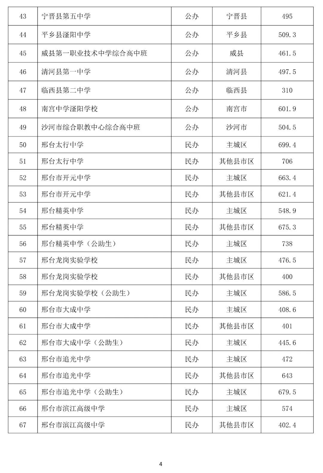 邢台市公布2026年普通高中录取分数线