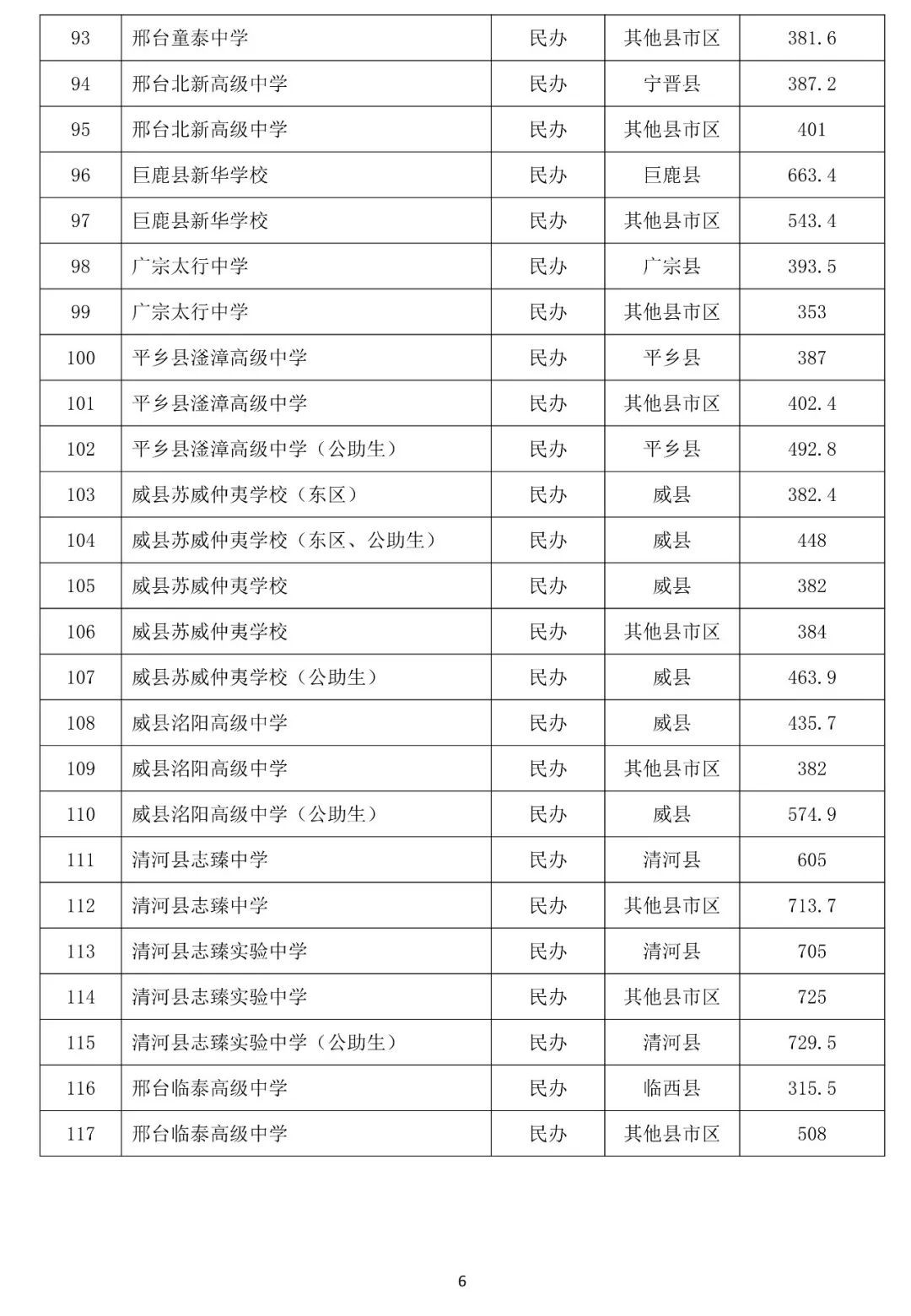 邢台市公布2026年普通高中录取分数线