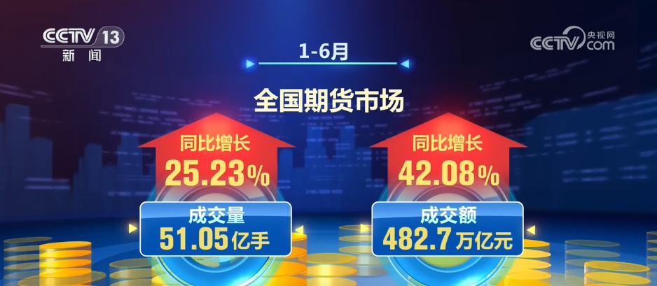 51.05亿手、3.69亿人次……多维亮眼数据“数”说上半年中国经济发展蓬勃活力 51.05亿手、3.69亿人次……多维亮眼数据“数”说上半年中国经济发展蓬勃活力