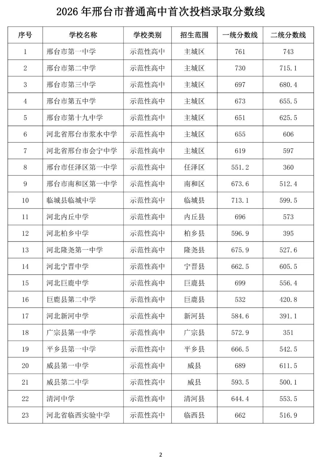 邢台市公布2026年普通高中录取分数线