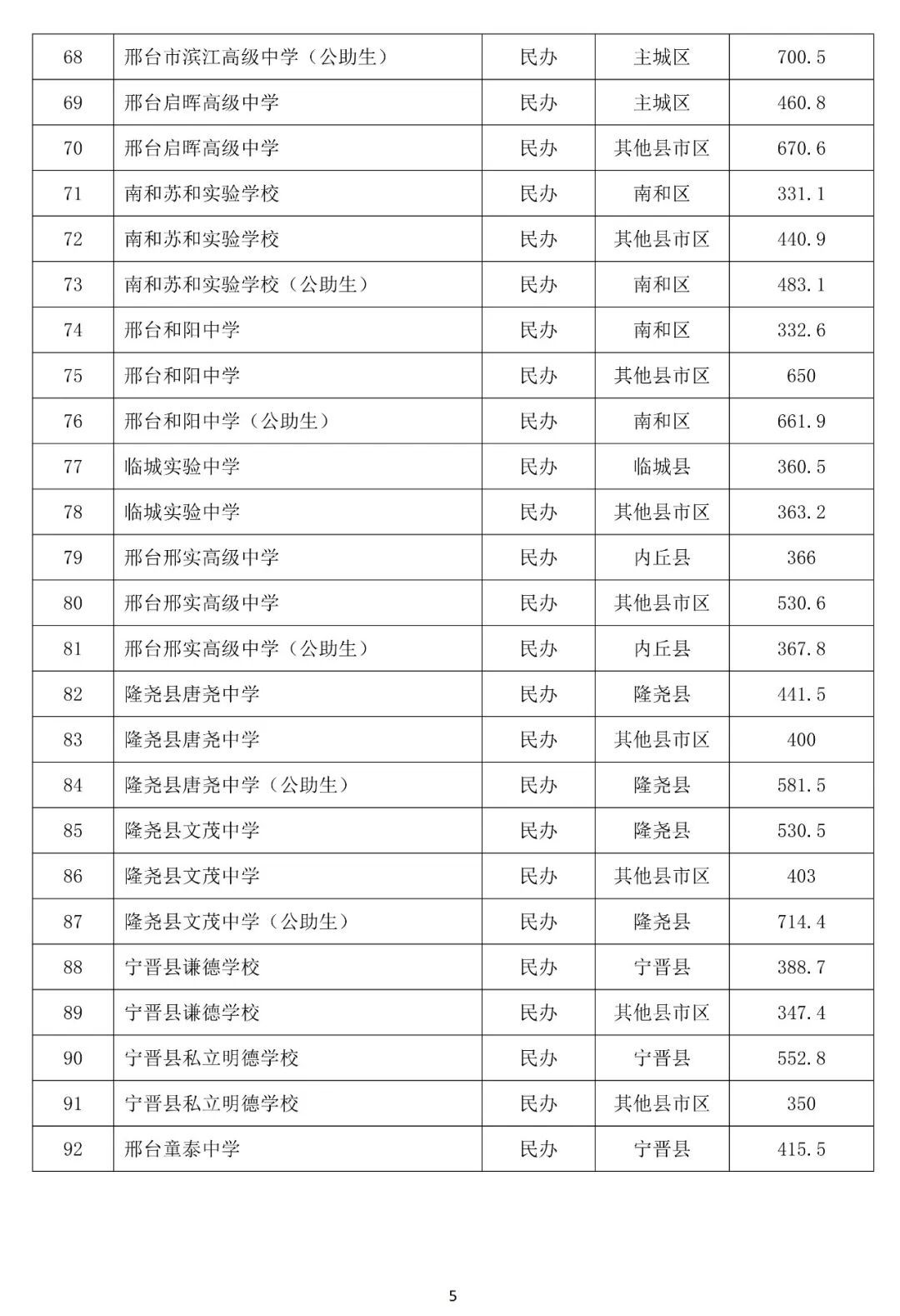 邢台市公布2026年普通高中录取分数线