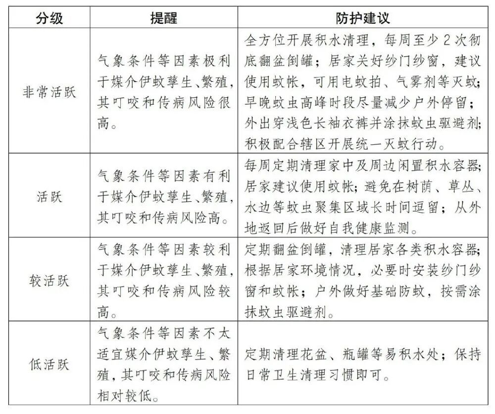 进入高发期!重庆伊蚊活跃指数出炉,分级防护建议来了→ 进入高发期!重庆伊蚊活跃指数出炉,分级防护建议来了→