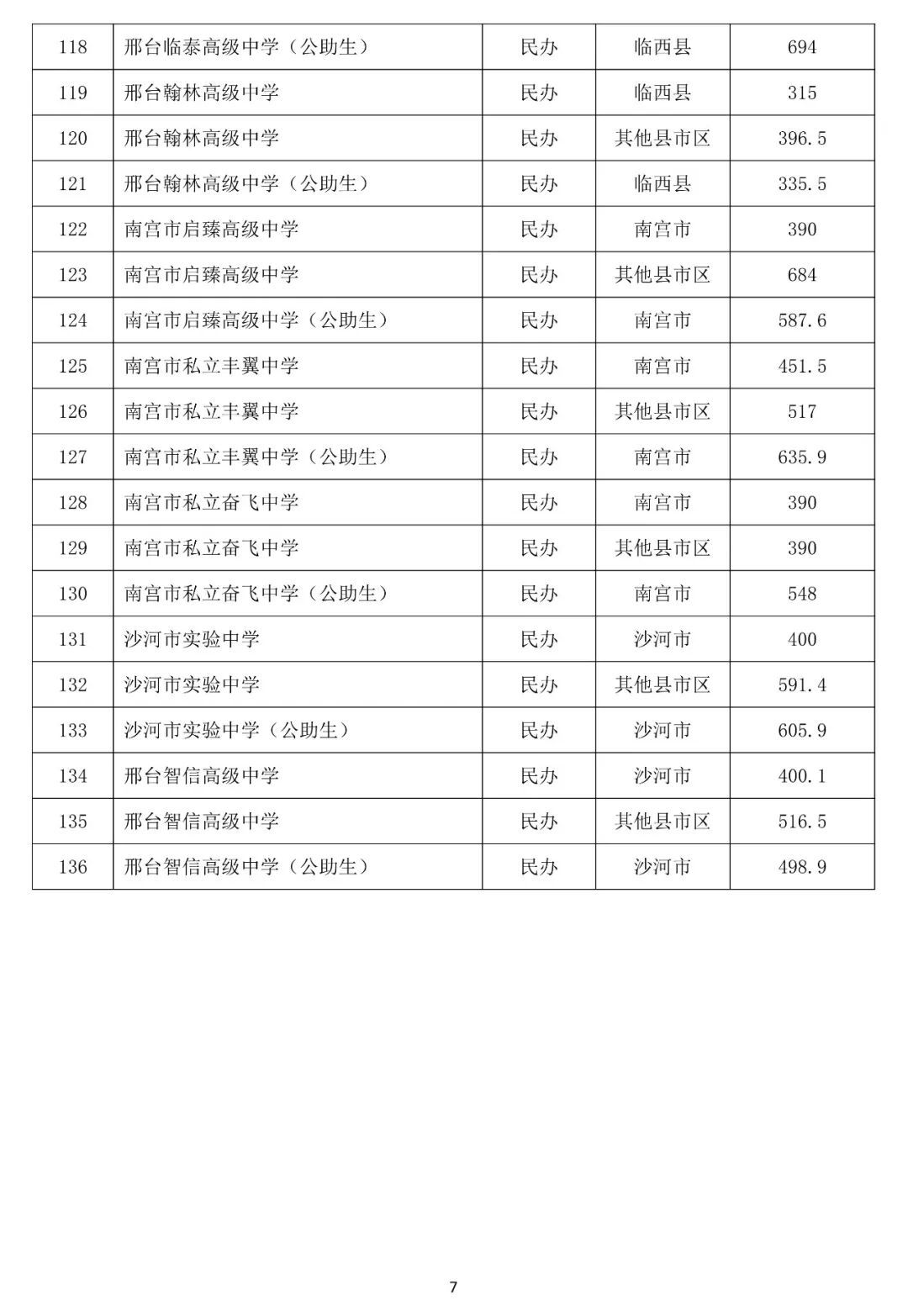 邢台市公布2026年普通高中录取分数线