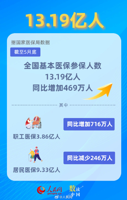 一组数据速览上半年医保成绩单 一组数据速览上半年医保成绩单