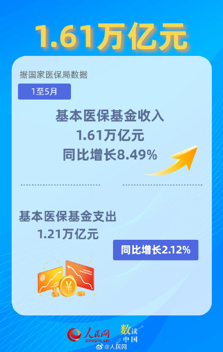 一组数据速览上半年医保成绩单 一组数据速览上半年医保成绩单