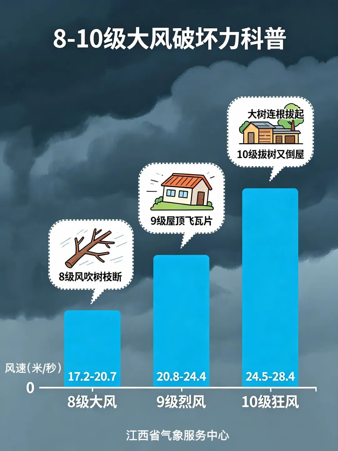 最高级别！中央气象台发布今年首个暴雨红色预警；巴威再增强为强台风级；江西将有强风雨！
