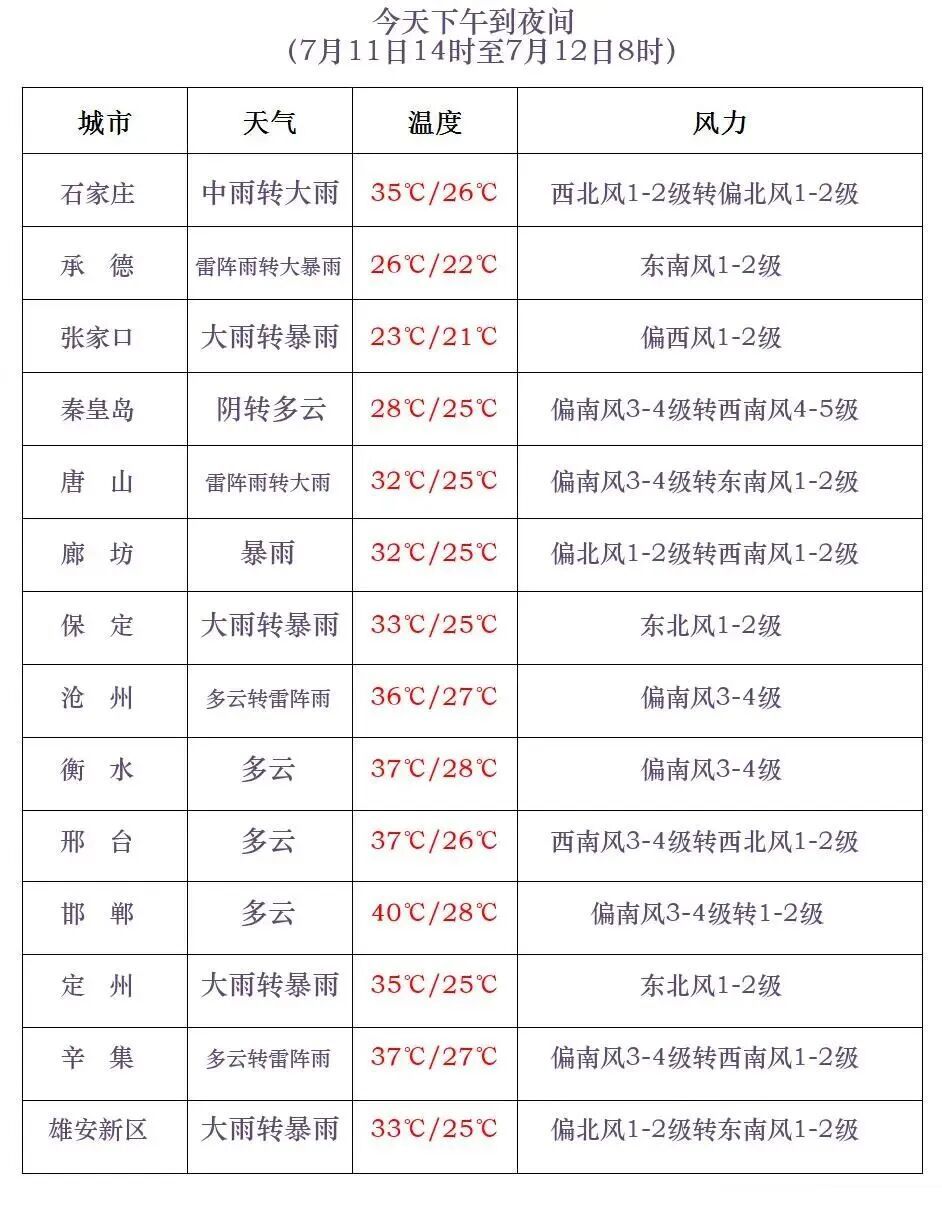 最高等级！今年首个暴雨红色预警发布！河北继续发布雷暴大风黄色预警→