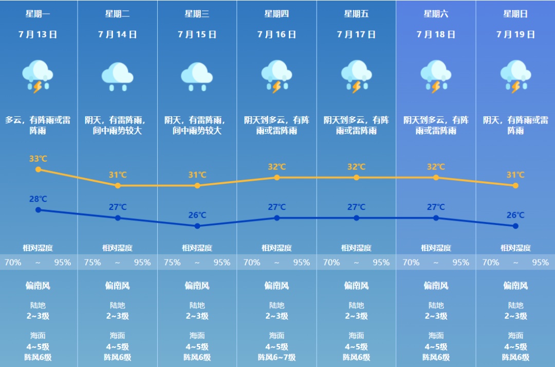受台风“巴威”影响，珠海人仍要忍受“蒸煮模式”！
