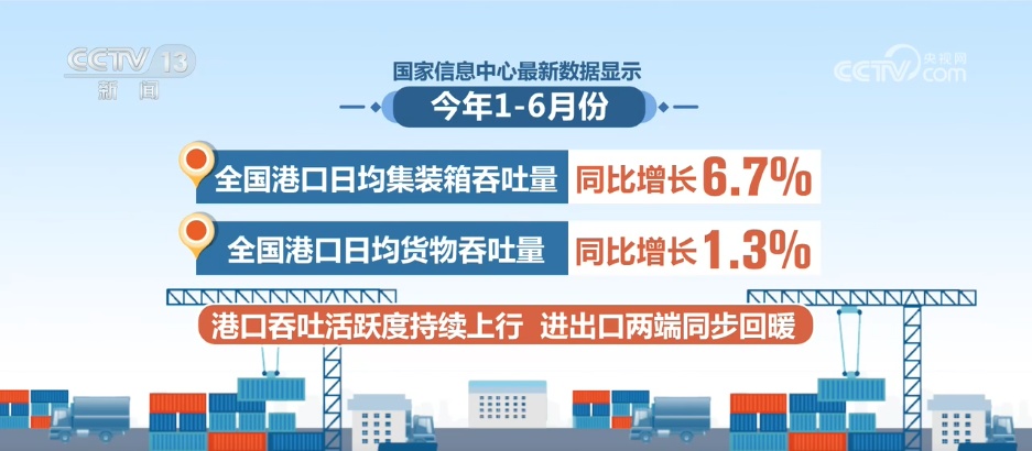 规模稳、结构优 上半年外贸韧性凸显 经济高质量发展不断积蓄新动能