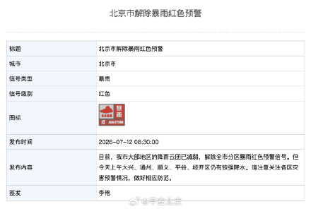 目前，北京市大部地区的降雨云团已减弱，解除全市分区暴雨红色预警信号