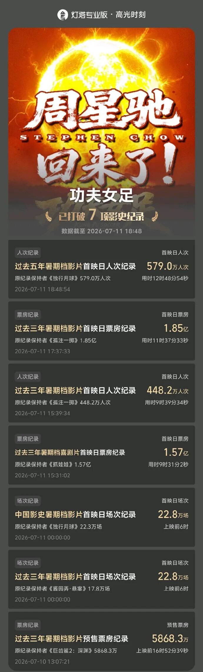 9.5小时票房破2亿、打破7项纪录！深圳出品《功夫女足》刷屏，网友：意犹未尽！