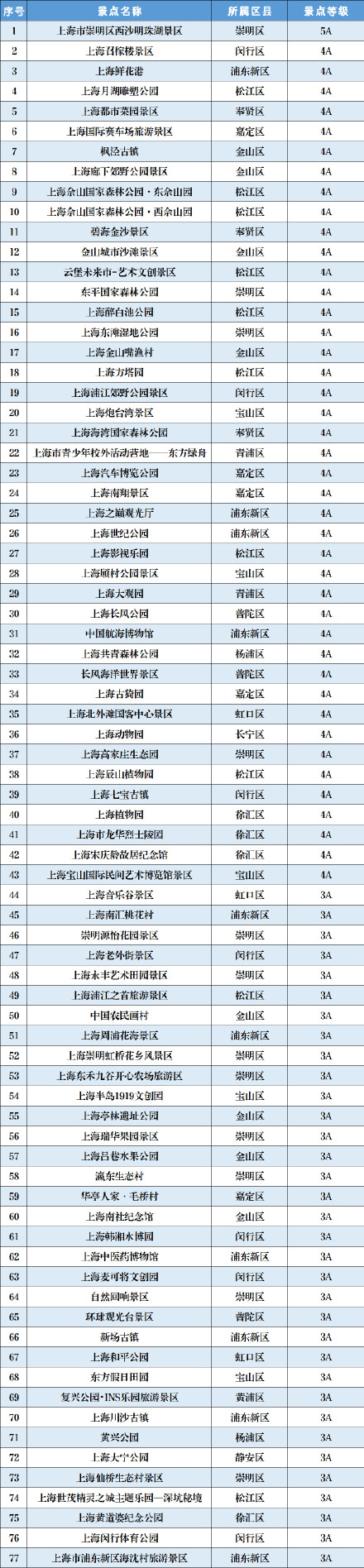 上海市77家A级景区闭园公告→