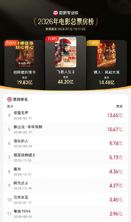 功夫女足上映第2天票房超3.45亿 功夫女足上映第2天票房超3.45亿