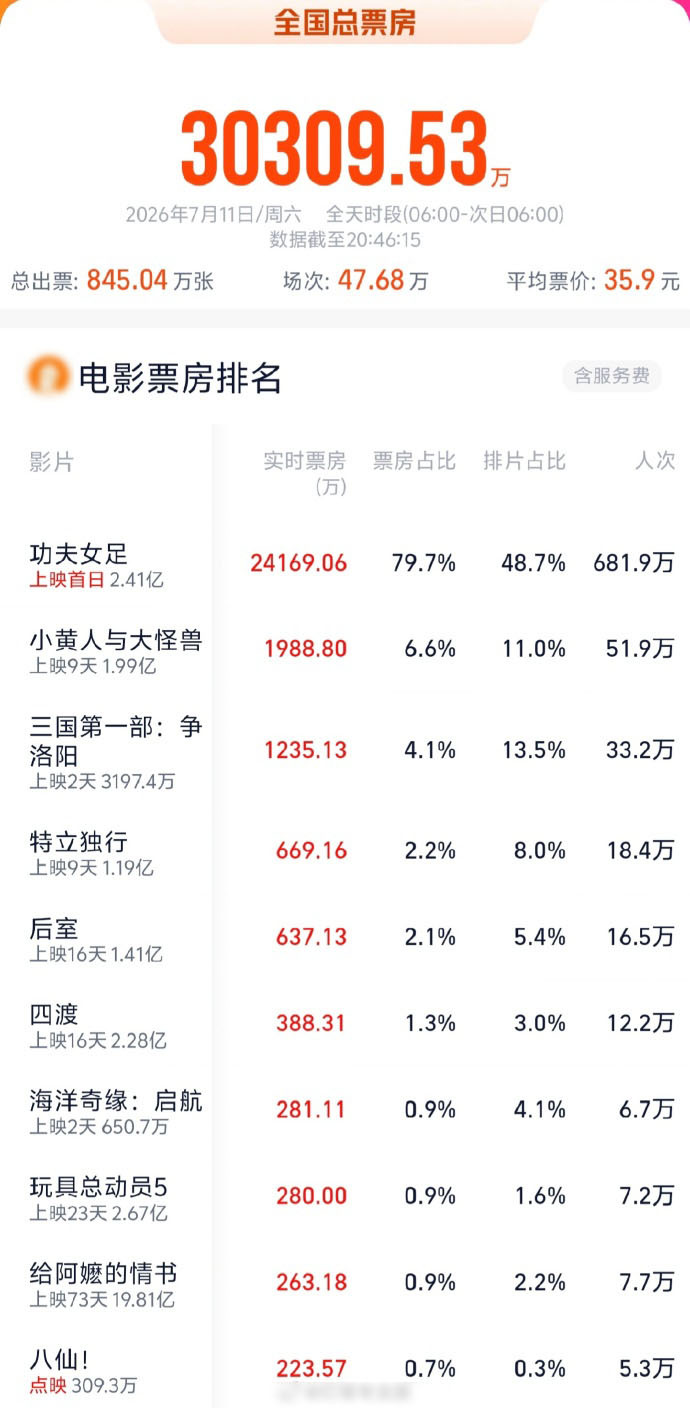 2026暑期档单日大盘票房破3亿