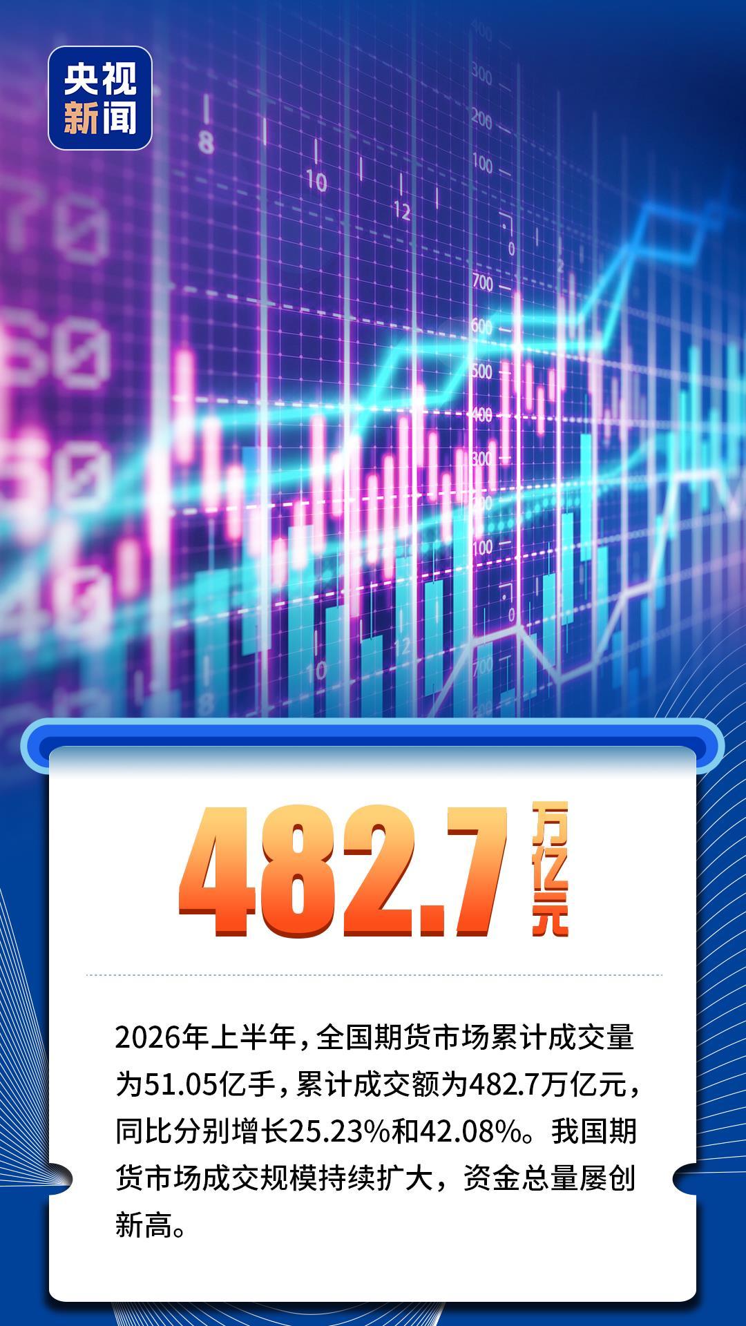中国经济半年报丨重磅数据上新!这就是节节攀升的中国发展“成绩单” 中国经济半年报丨重磅数据上新!这就是节节攀升的中国发展“成绩单”