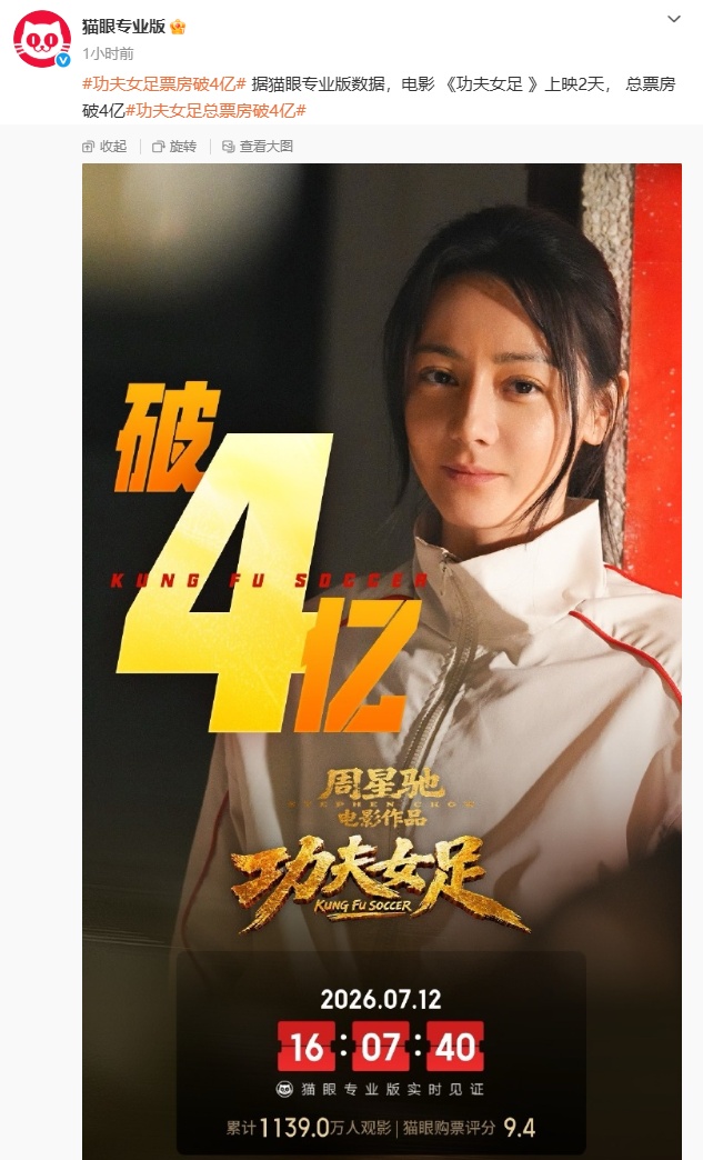 开分6.6分，口碑两极分化！《功夫女足》2天票房破4亿元，预测票房涨至18.65亿