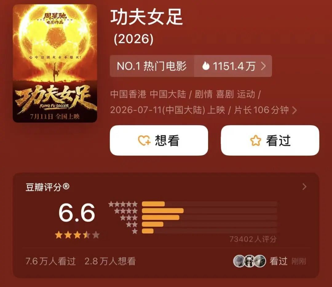 开分6.6分，口碑两极分化！《功夫女足》2天票房破4亿元，预测票房涨至18.65亿