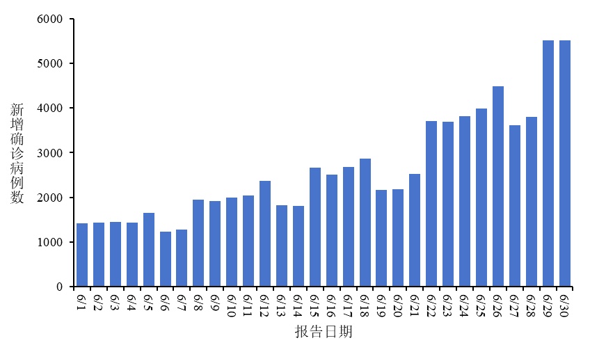 中国疾控：6月全国新增新冠确诊7.9万例，报告病例数呈上升趋势
