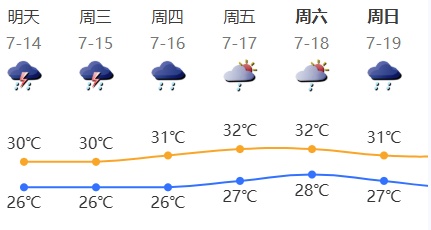 深圳今日最高温37℃或以上,新一轮“倒水”模式即将开启→ 深圳今日最高温37℃或以上,新一轮“倒水”模式即将开启→